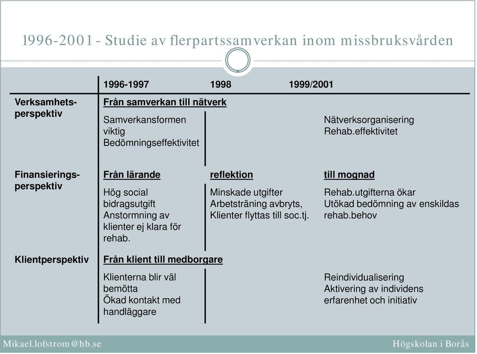 effektivitet Finansieringsperspektiv Från lärande reflektion till mognad Hög social bidragsutgift Anstormning av klienter ej klara för rehab.