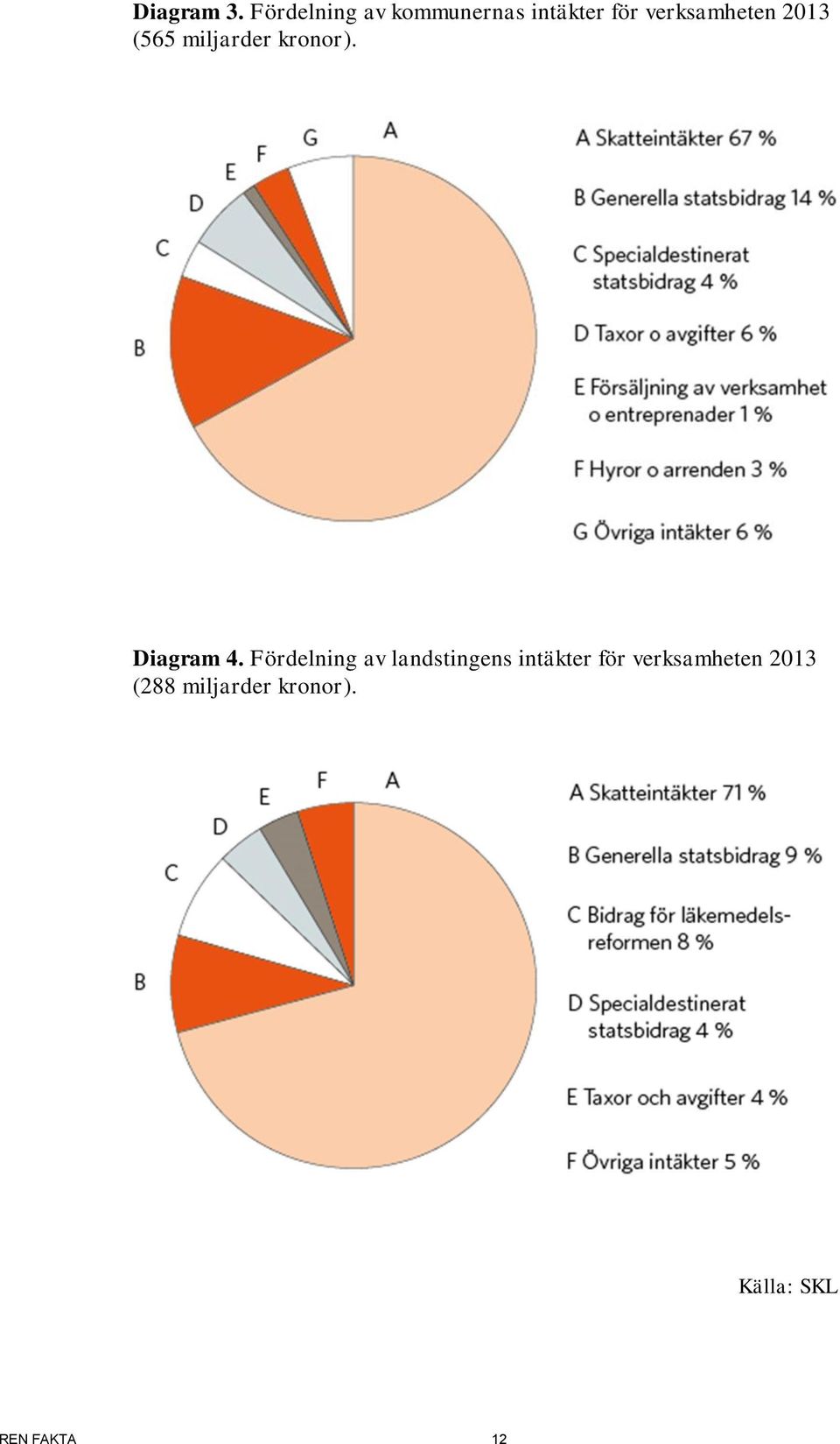 2013 (565 miljarder kronor). Diagram 4.