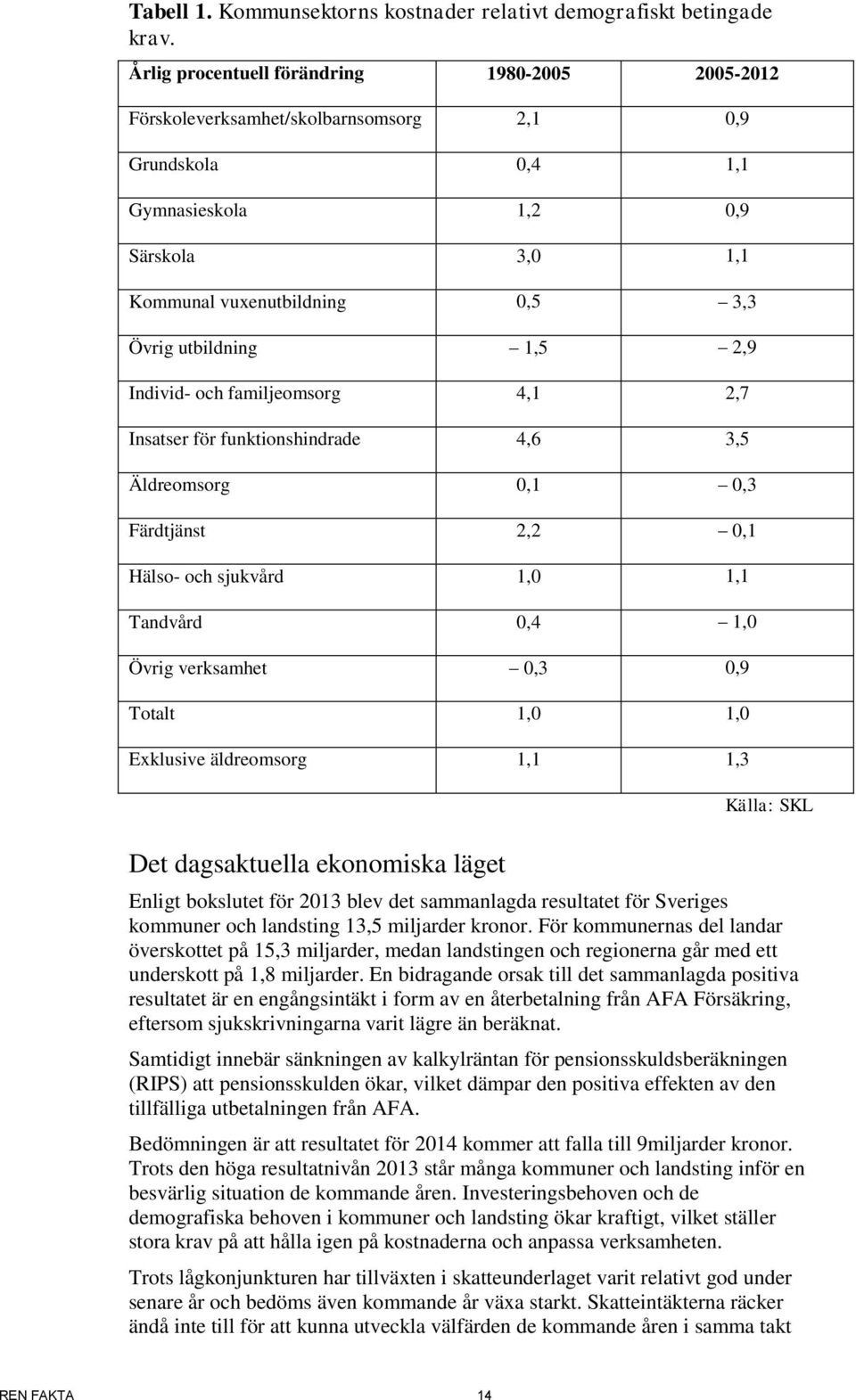 1,5 2,9 Individ- och familjeomsorg 4,1 2,7 Insatser för funktionshindrade 4,6 3,5 Äldreomsorg 0,1 0,3 Färdtjänst 2,2 0,1 Hälso- och sjukvård 1,0 1,1 Tandvård 0,4 1,0 Övrig verksamhet 0,3 0,9 Totalt