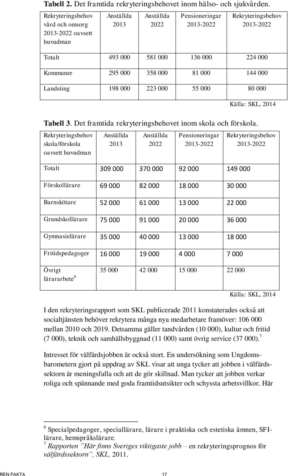 358 000 81 000 144 000 Landsting 198 000 223 000 55 000 80 000 Källa: SKL, 2014 Tabell 3. Det framtida rekryteringsbehovet inom skola och förskola.