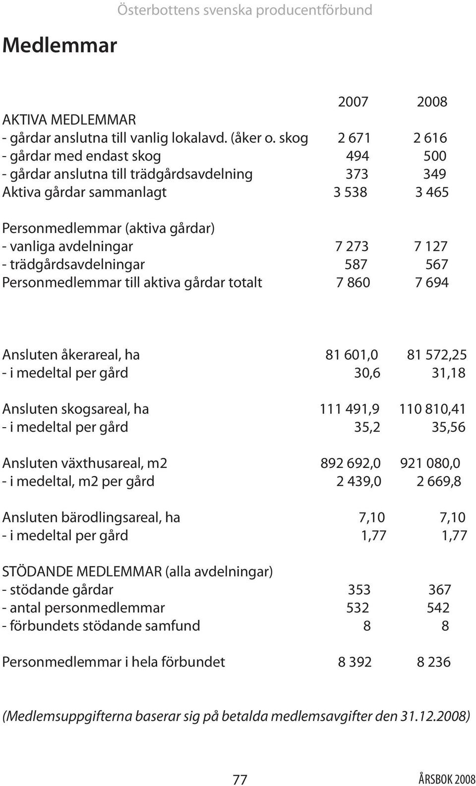 127 - trädgårdsavdelningar 587 567 Personmedlemmar till aktiva gårdar totalt 7 860 7 694 Ansluten åkerareal, ha 81 601,0 81 572,25 - i medeltal per gård 30,6 31,18 Ansluten skogsareal, ha 111 491,9