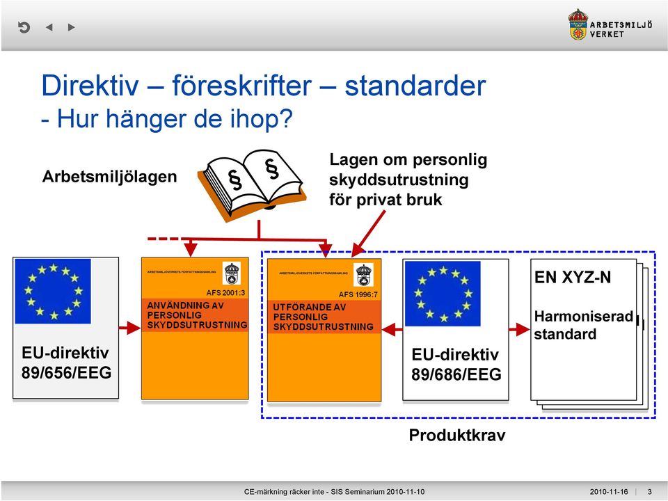 FÖRFATTNINGSSAMLING ARBETSMILJÖVERKETS FÖRFATTNINGSSAMLING EN EN XYZ-N EN XYZ-N EU-direktiv