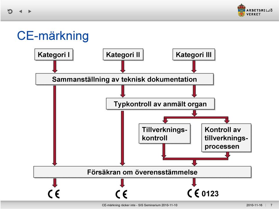 Tillverkningskontroll Kontroll av tillverkningsprocessen Försäkran