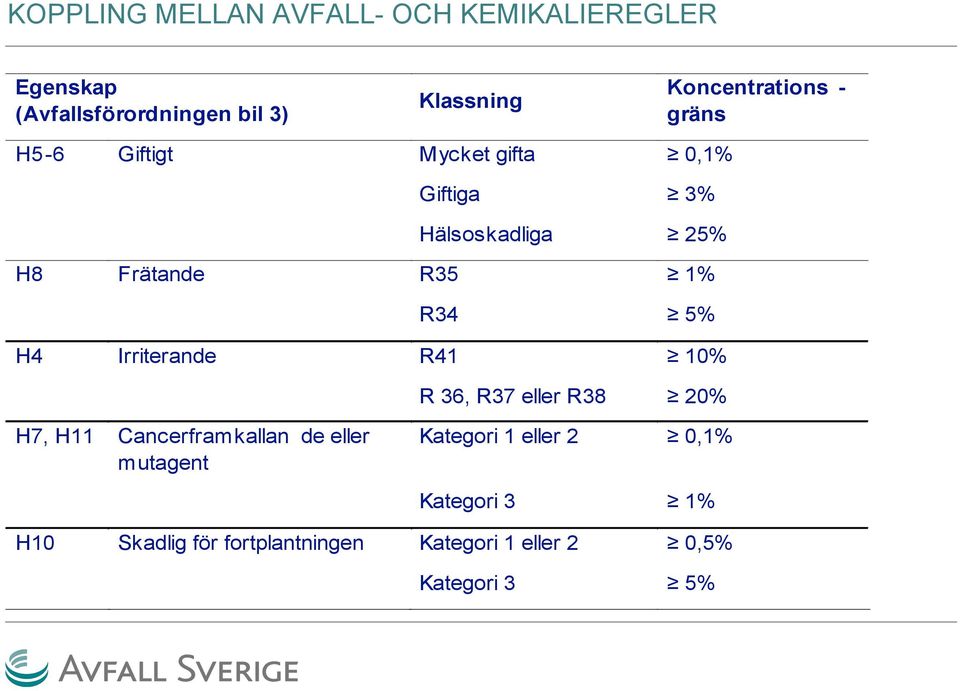 1% R34! 5% H4 Irriterande R41! 10% R 36, R37 eller R38!