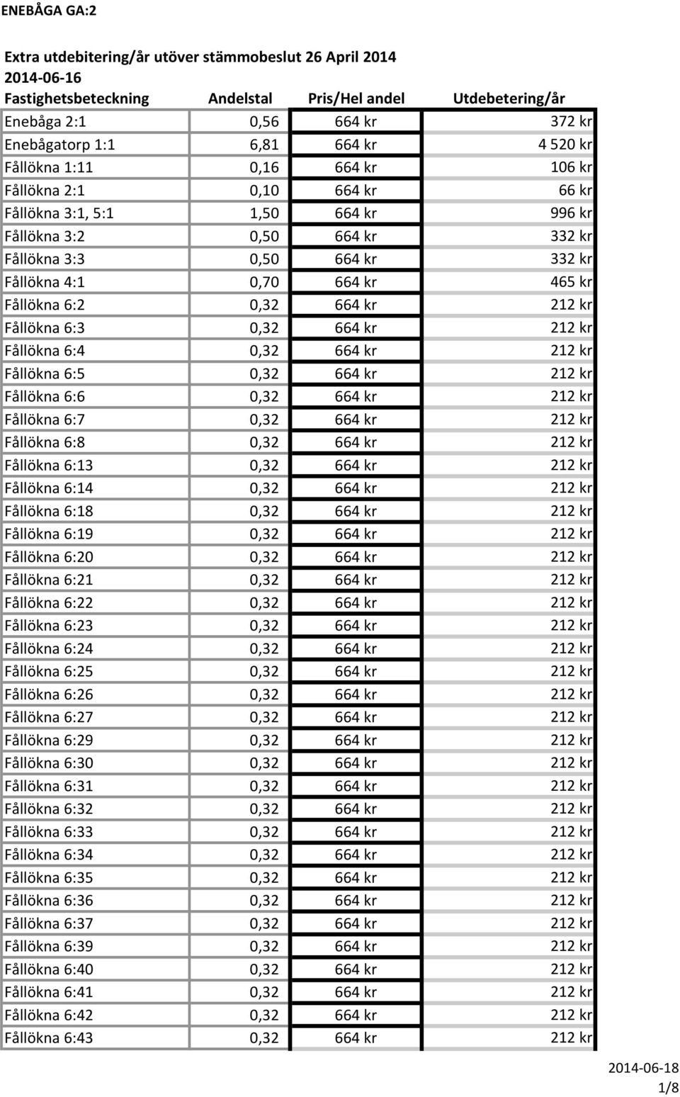 Fållökna 6:6 0,32 664 kr 212 kr Fållökna 6:7 0,32 664 kr 212 kr Fållökna 6:8 0,32 664 kr 212 kr Fållökna 6:13 0,32 664 kr 212 kr Fållökna 6:14 0,32 664 kr 212 kr Fållökna 6:18 0,32 664 kr 212 kr