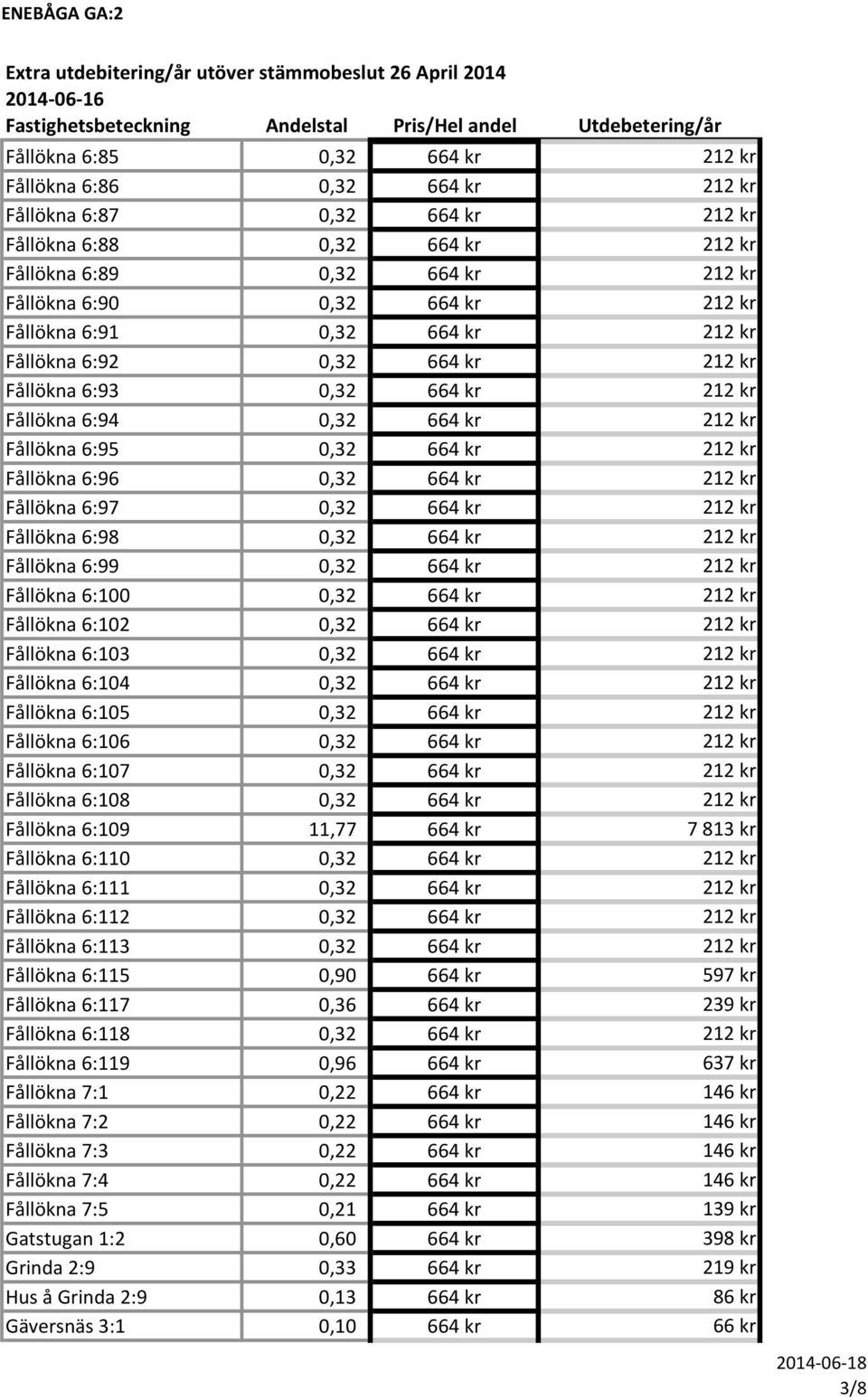 Fållökna 6:97 0,32 664 kr 212 kr Fållökna 6:98 0,32 664 kr 212 kr Fållökna 6:99 0,32 664 kr 212 kr Fållökna 6:100 0,32 664 kr 212 kr Fållökna 6:102 0,32 664 kr 212 kr Fållökna 6:103 0,32 664 kr 212