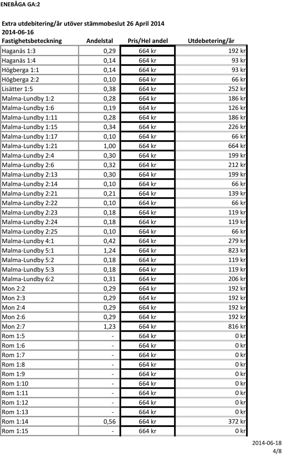 0,30 664 kr 199 kr Malma-Lundby 2:6 0,32 664 kr 212 kr Malma-Lundby 2:13 0,30 664 kr 199 kr Malma-Lundby 2:14 0,10 664 kr 66 kr Malma-Lundby 2:21 0,21 664 kr 139 kr Malma-Lundby 2:22 0,10 664 kr 66