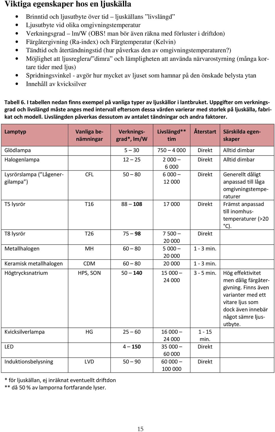 ) Möjlighet att ljusreglera/ dimra och lämpligheten att använda närvarostyrning (många kortare tider med ljus) Spridningsvinkel - avgör hur mycket av ljuset som hamnar på den önskade belysta ytan