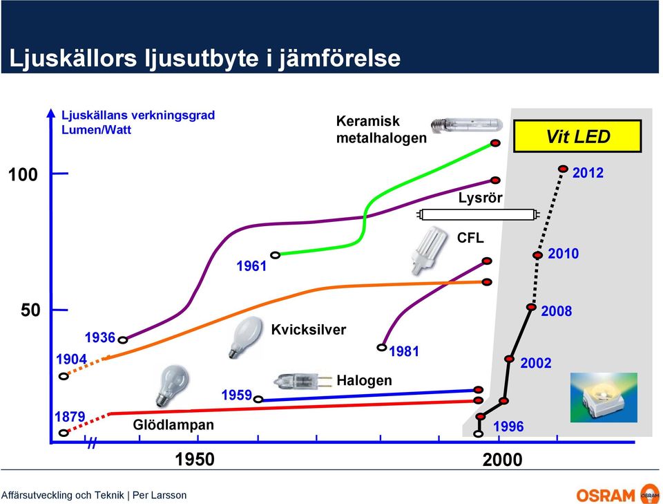 100 Lysrör 2012 1961 CFL 2010 50 1936 1904 1879 //