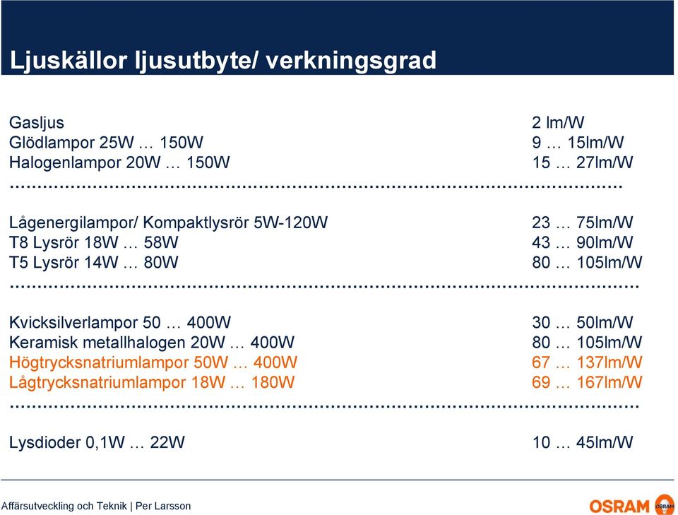 80W 80 105lm/W Kvicksilverlampor 50 400W 30 50lm/W Keramisk metallhalogen 20W 400W 80 105lm/W