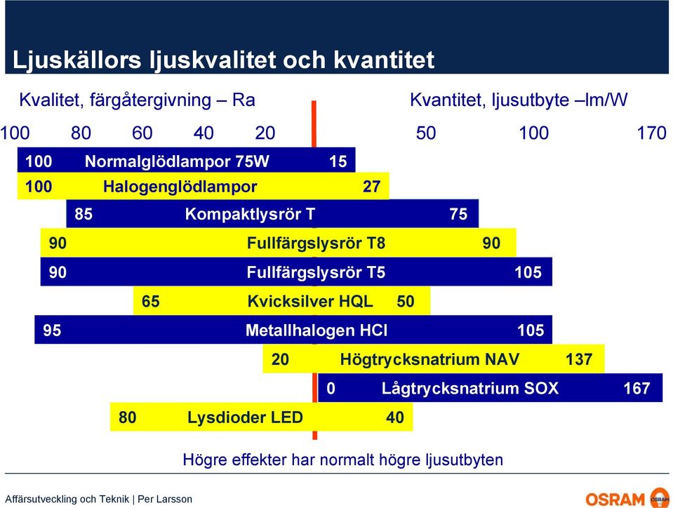 Fullfärgslysrör T8 90 90 Fullfärgslysrör T5 105 65 Kvicksilver HQL 50 95 Metallhalogen HCI 105 20