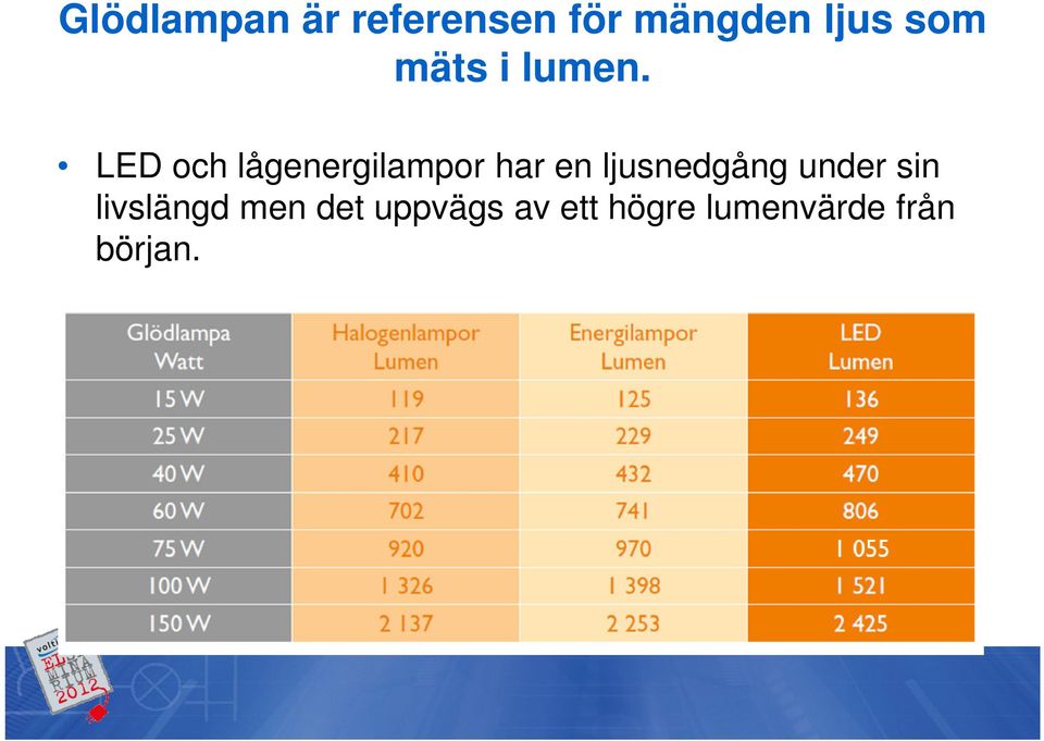 LED och lågenergilampor har en ljusnedgång