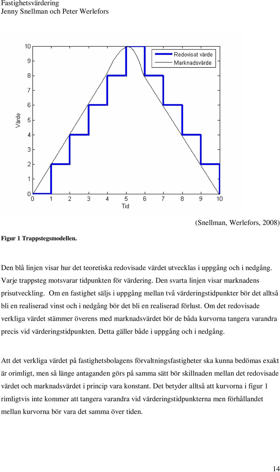 Om en fastighet säljs i uppgång mellan två värderingstidpunkter bör det alltså bli en realiserad vinst och i nedgång bör det bli en realiserad förlust.