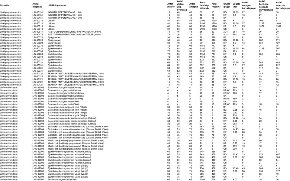 0p 10 40 40 58 16 SA - 0 6 6 Linköpings universitet LIU-50310 Läkare 81 88 88 2196 1708 BF 4 2 109 91 Linköpings universitet LIU-50310 Läkare 81 88 88 2196 1708 BG 20.