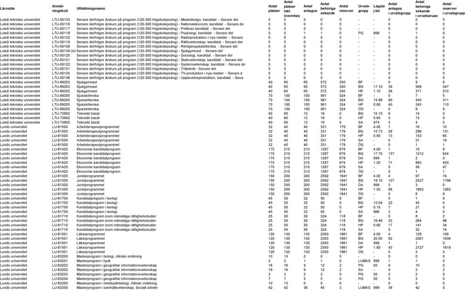 högskolepoäng) - Politices kandidat - Senare del 5 5 0 0 0 - - 0 0 0 Luleå tekniska universitet LTU-00118 Senare del/högre årskurs på program (120-300 högskolepoäng) - Psykologi, kandidat - Senare