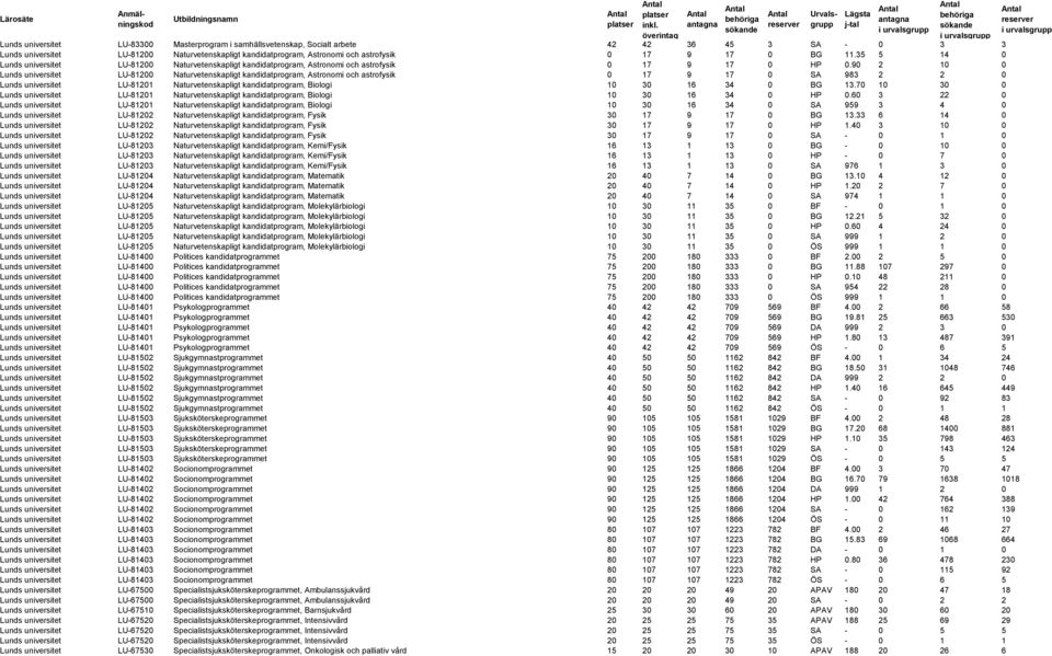 90 2 10 0 Lunds universitet LU-81200 Naturvetenskapligt kandidatprogram, Astronomi och astrofysik 0 17 9 17 0 SA 983 2 2 0 Lunds universitet LU-81201 Naturvetenskapligt kandidatprogram, Biologi 10 30