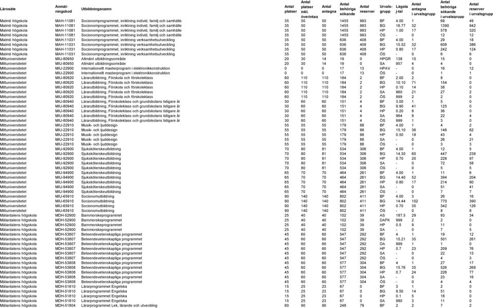 77 32 1390 942 Malmö högskola MAH-11081 Socionomprogrammet, inriktning individ, familj och samhälle 35 50 50 1455 993 HP 1.