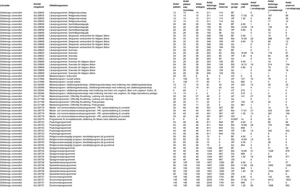 20 5 85 36 Göteborgs universitet GU-29835 Lärarprogrammet, Religionskunskap 12 15 15 211 114 SA - 0 17 12 Göteborgs universitet GU-29836 Lärarprogrammet, Samhällspedagogik 20 26 26 150 56 BF 4.