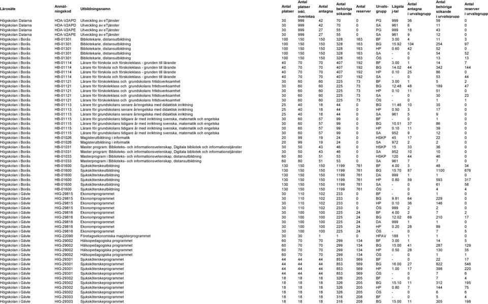 150 150 328 163 BF 3.00 4 11 3 Högskolan i Borås HB-01301 Bibliotekarie, distansutbildning 100 150 150 328 163 BG 15.