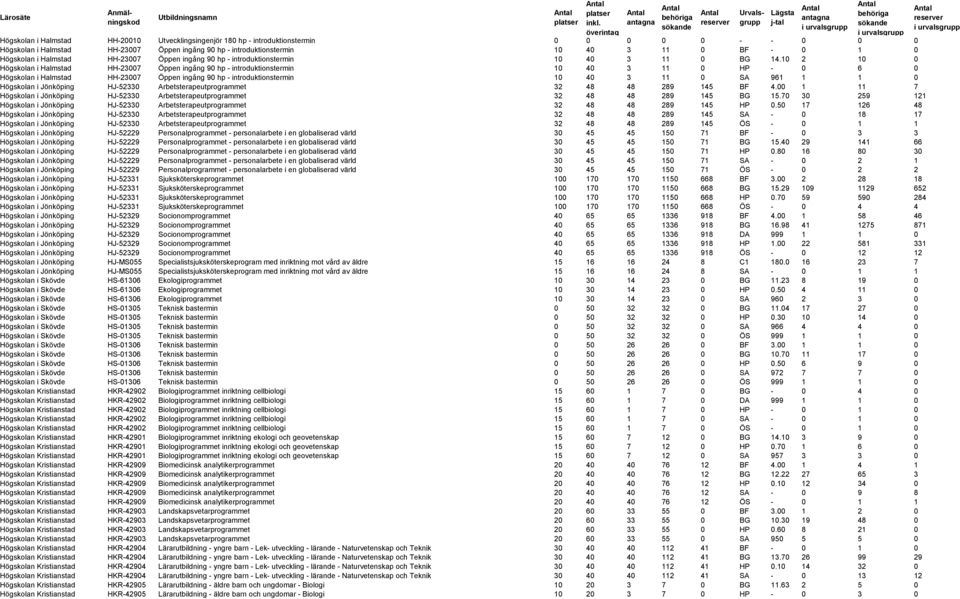 10 2 10 0 Högskolan i Halmstad HH-23007 Öppen ingång 90 hp - introduktionstermin 10 40 3 11 0 HP - 0 6 0 Högskolan i Halmstad HH-23007 Öppen ingång 90 hp - introduktionstermin 10 40 3 11 0 SA 961 1 1