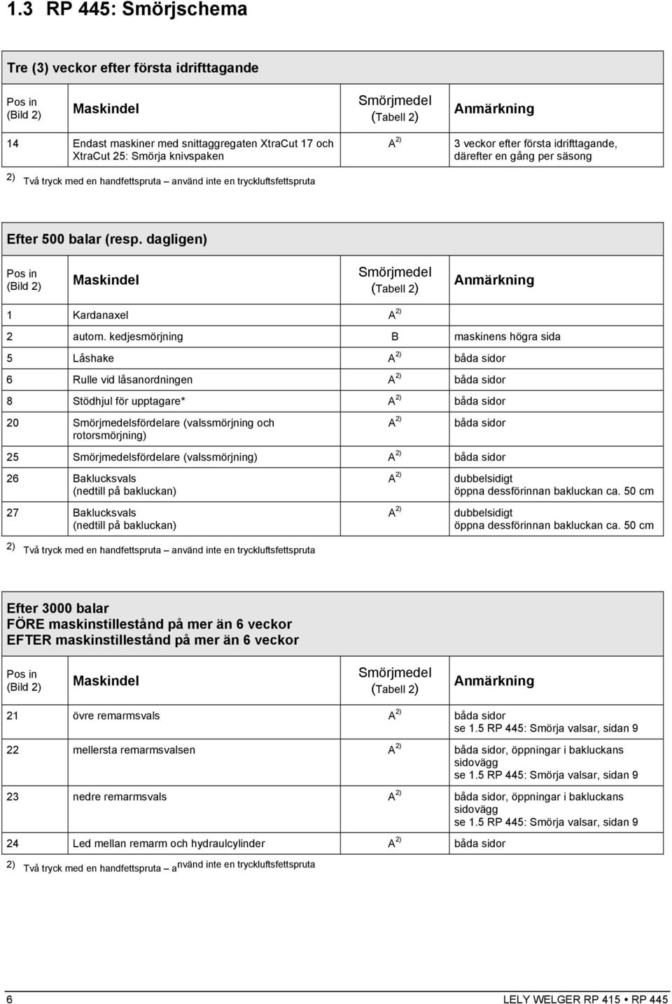 kedjesmörjning B maskinens högra sida 5 Låshake 6 Rulle vid låsanordningen 8 Stödhjul för upptagare* 20 sfördelare (valssmörjning och rotorsmörjning) 25 sfördelare (valssmörjning) 26 Baklucksvals