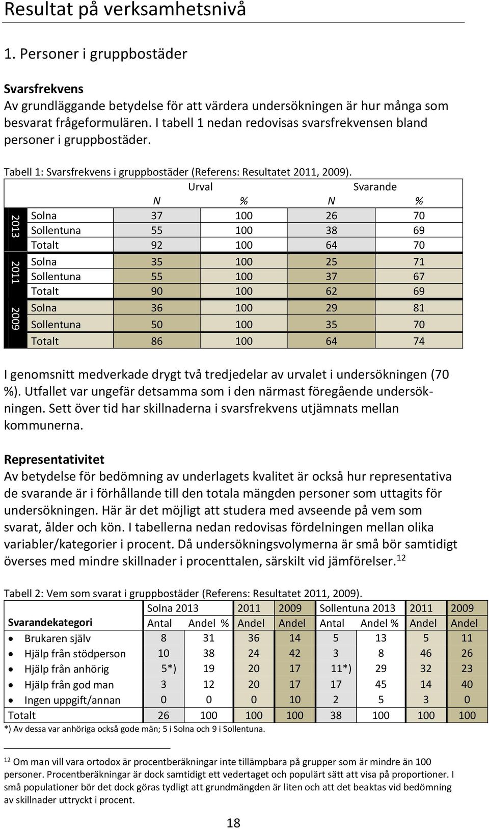 Urval Svarande N % N % Solna 37 100 26 70 Sollentuna 55 100 38 69 Totalt 92 100 64 70 Solna 35 100 25 71 Sollentuna 55 100 37 67 Totalt 90 100 62 69 Solna 36 100 29 81 Sollentuna 50 100 35 70 Totalt