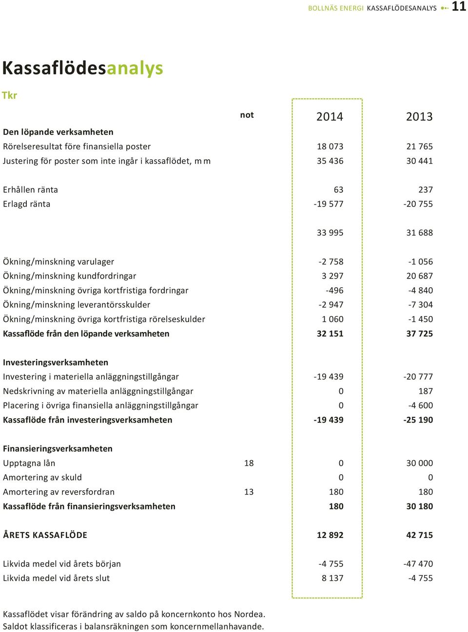 övriga kortfristiga fordringar -496-4 840 Ökning/minskning leverantörsskulder -2 947-7 304 Ökning/minskning övriga kortfristiga rörelseskulder 1 060-1 450 Kassaflöde från den löpande verksamheten 32