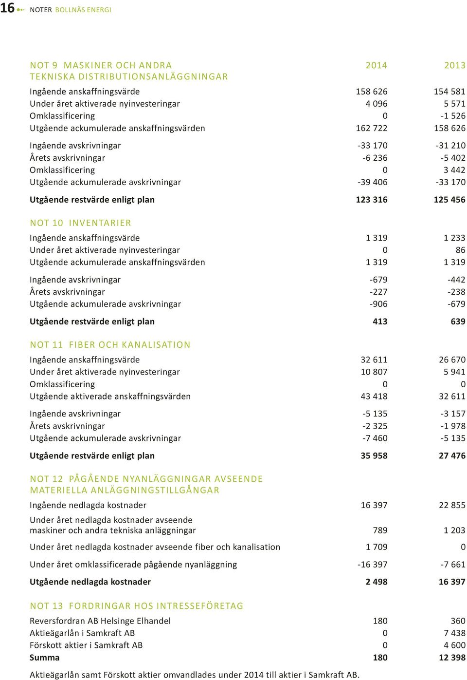 avskrivningar -39 406-33 170 Utgående restvärde enligt plan 123 316 125 456 Not 10 Inventarier Ingående anskaffningsvärde 1 319 1 233 Under året aktiverade nyinvesteringar 0 86 Utgående ackumulerade