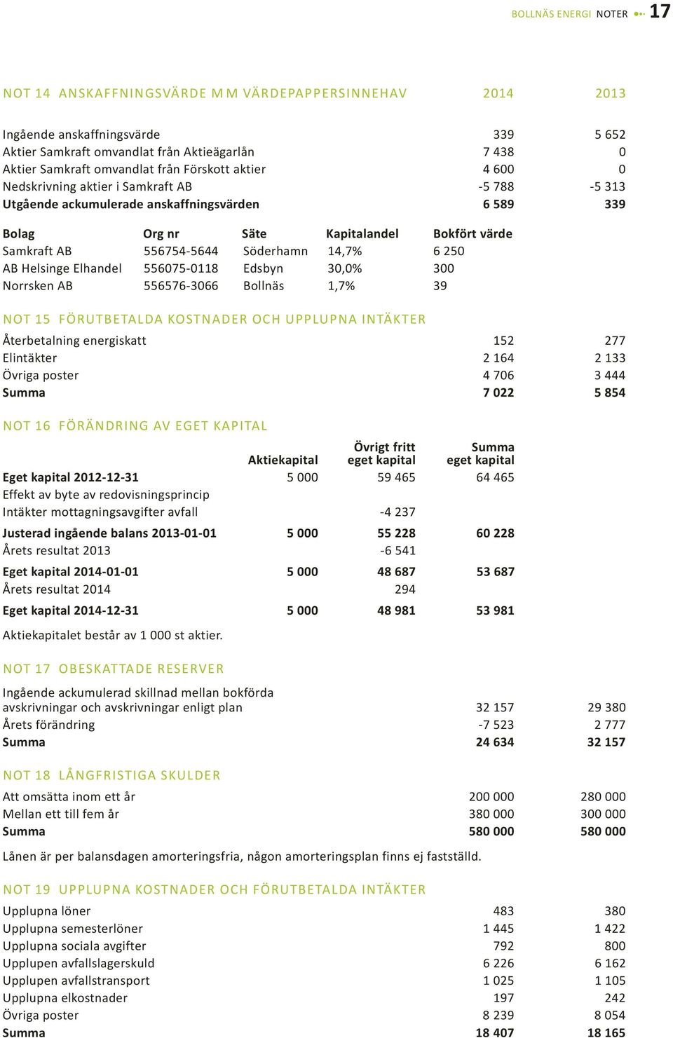 Söderhamn 14,7% 6 250 AB Helsinge Elhandel 556075-0118 Edsbyn 30,0% 300 Norrsken AB 556576-3066 Bollnäs 1,7% 39 Not 15 Förutbetalda kostnader och upplupna intäkter Återbetalning energiskatt 152 277