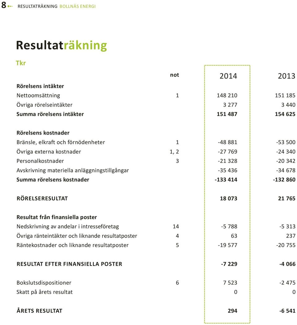 436-34 678 Summa rörelsens kostnader -133 414-132 860 Rörelseresultat 18 073 21 765 Resultat från finansiella poster Nedskrivning av andelar i intresseföretag 14-5 788-5 313 Övriga ränteintäkter och