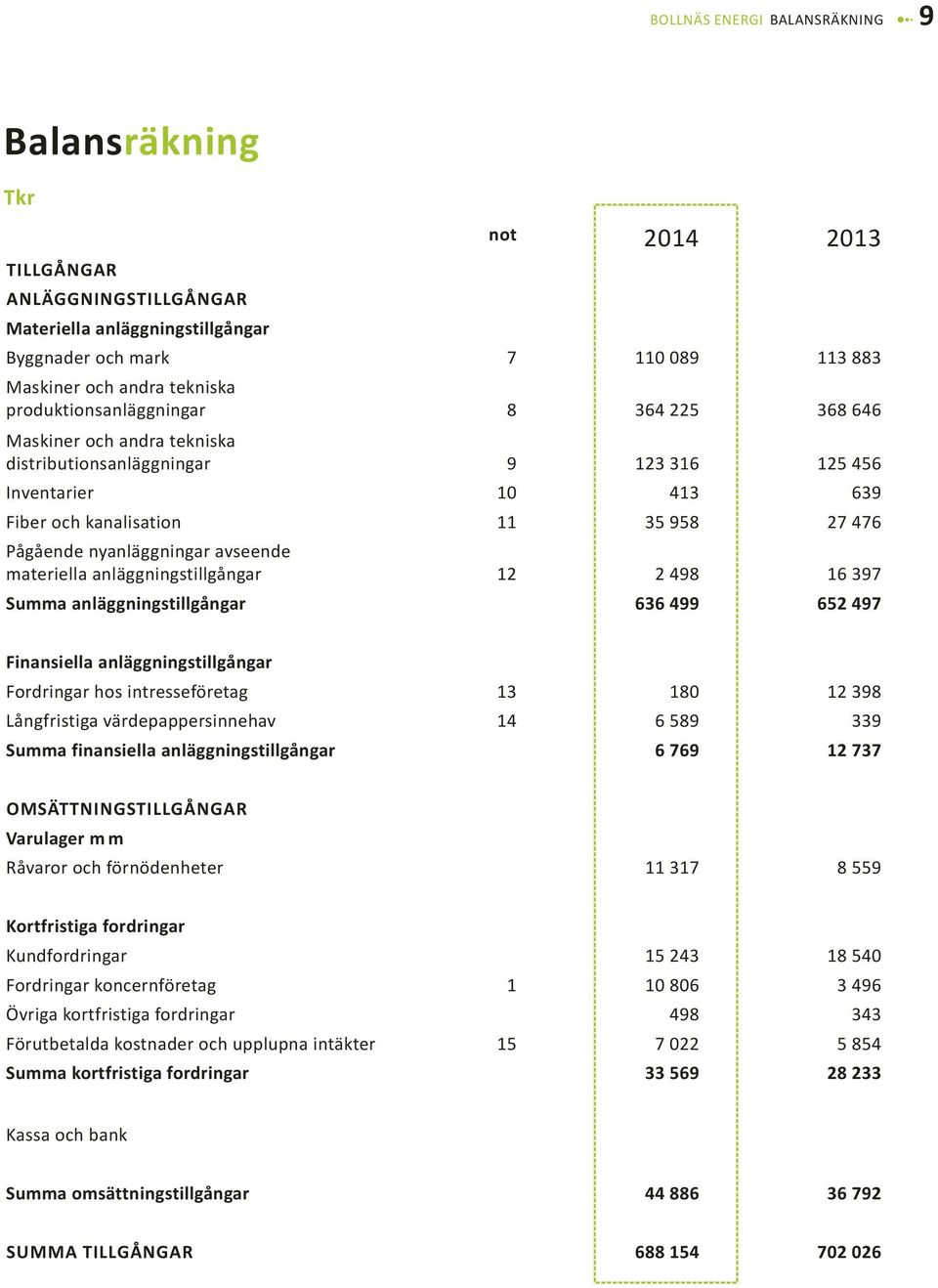 nyanläggningar avseende materiella anläggningstillgångar 12 2 498 16 397 Summa anläggningstillgångar 636 499 652 497 Finansiella anläggningstillgångar Fordringar hos intresseföretag 13 180 12 398