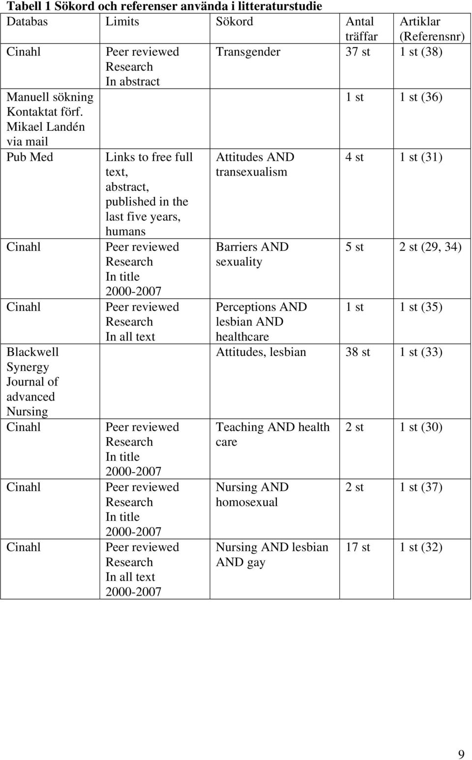 last five years, humans Peer reviewed Research In title 2000-2007 Peer reviewed Research In all text Peer reviewed Research In title 2000-2007 Peer reviewed Research In title 2000-2007 Peer reviewed