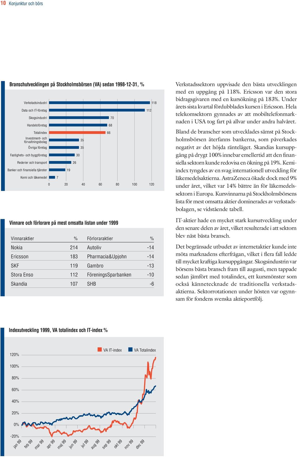 listan under 1999 118 112 Vinnaraktier % Förloraraktier % Nokia 214 Autoliv -14 Ericsson 183 Pharmacia&Upjohn -14 SKF 119 Gambro -13 Stora Enso 112 FöreningsSparbanken -10 Skandia 107 SHB -6 70