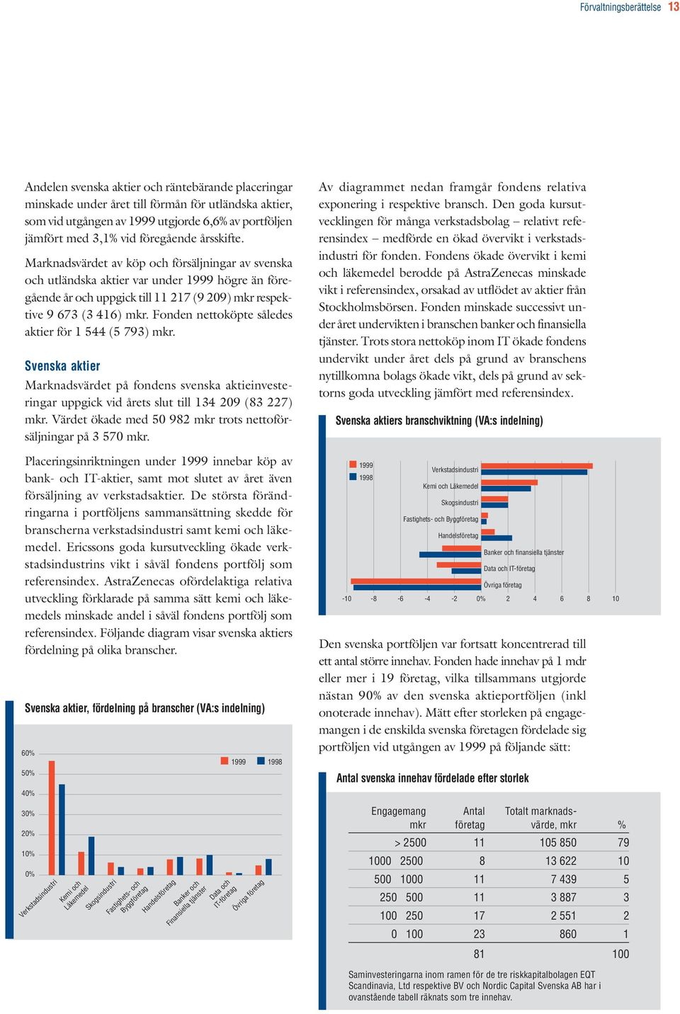 Marknadsvärdet av köp och försäljningar av svenska och utländska aktier var under 1999 högre än föregående år och uppgick till 11 217 (9 209) mkr respektive 9 673 (3 416) mkr.