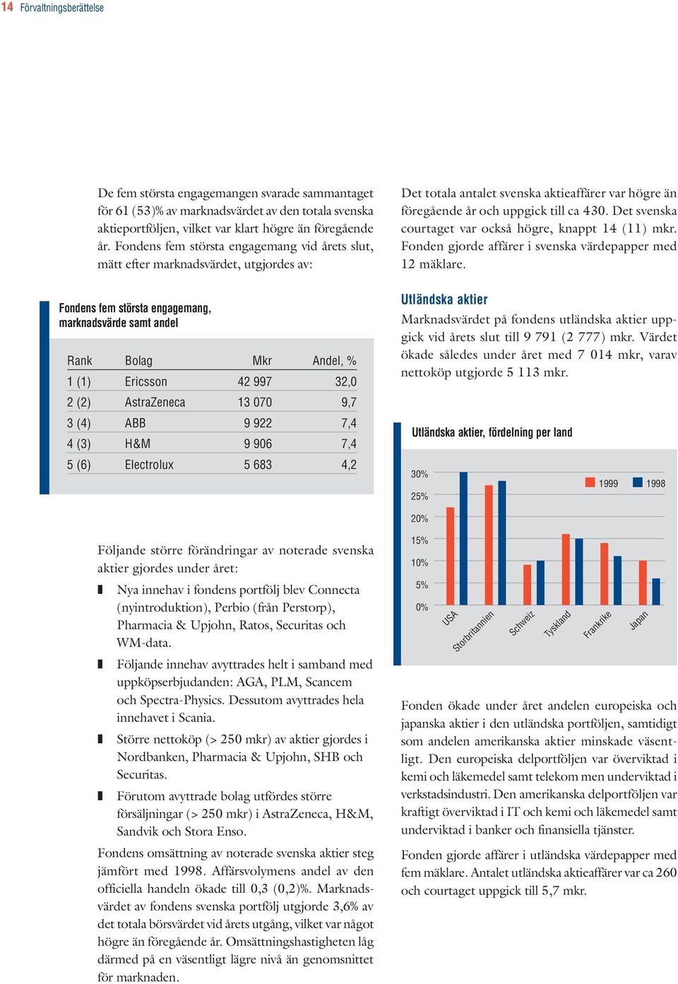 (2) AstraZeneca 13 070 9,7 3 (4) ABB 9 922 7,4 4 (3) H&M 9 906 7,4 5 (6) Electrolux 5 683 4,2 Det totala antalet svenska aktieaffärer var högre än föregående år och uppgick till ca 430.