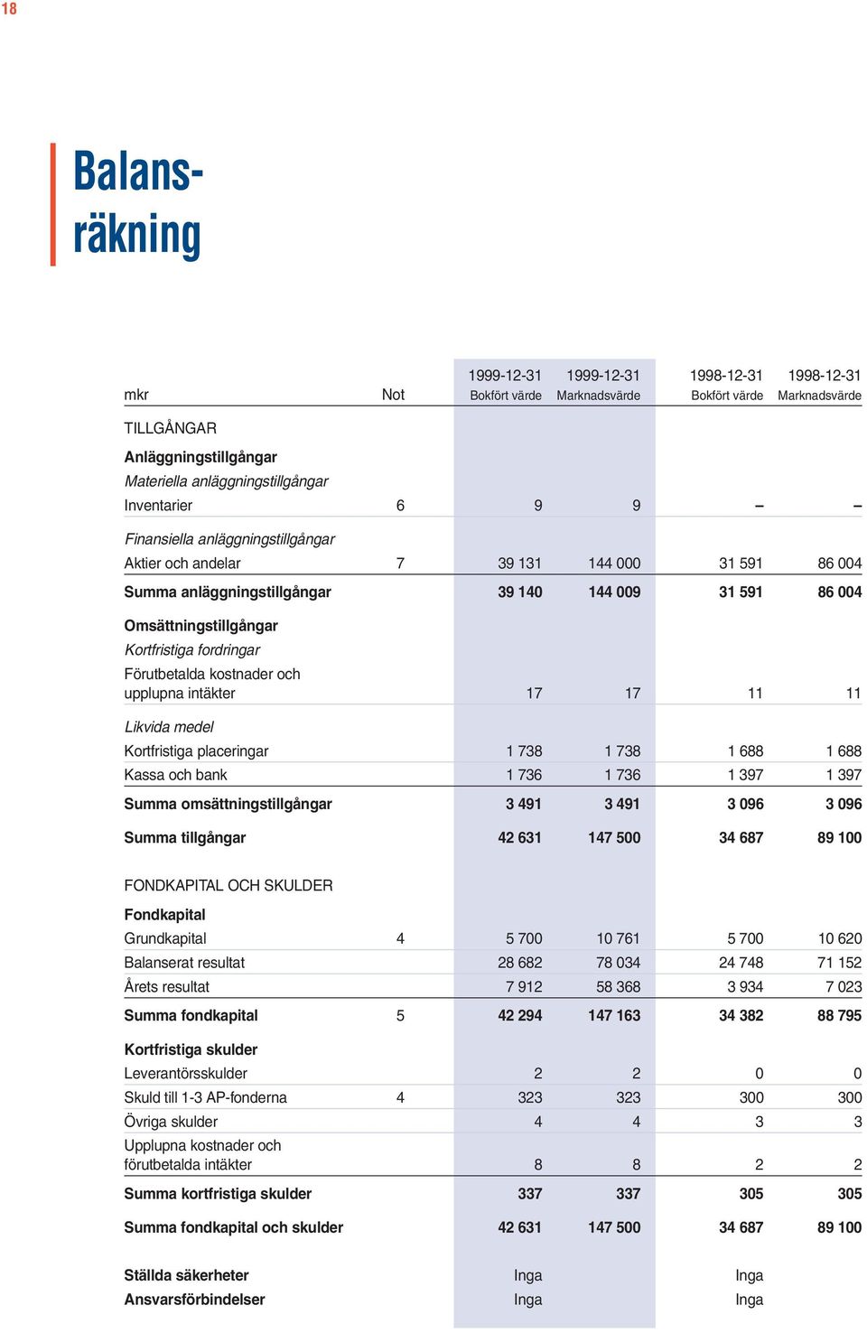 fordringar Förutbetalda kostnader och upplupna intäkter 17 17 11 11 Likvida medel Kortfristiga placeringar 1 738 1 738 1 688 1 688 Kassa och bank 1 736 1 736 1 397 1 397 Summa omsättningstillgångar 3