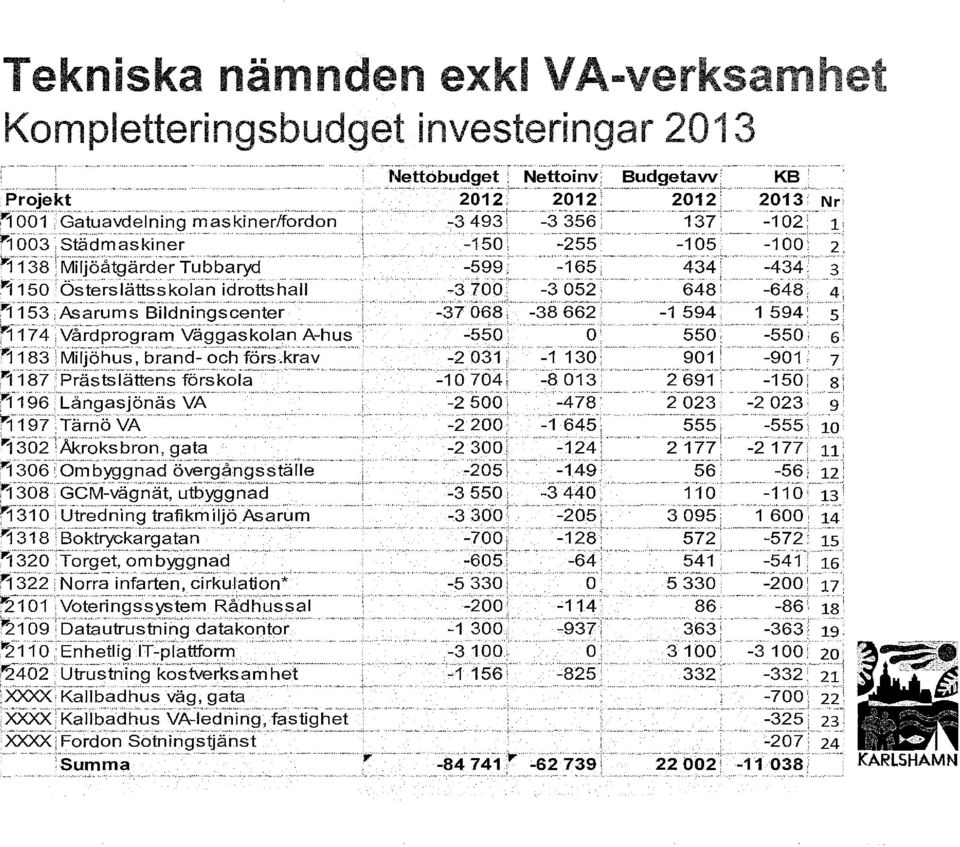 ..,.,... -.....,,1003 c Städmaskiner -150-255 -105-100.:2, 'f13s' MiljÖåtgärder'rLlbf)aryd...,... -599-165 434-434 3' J<j 150 Osterslä1:tsskolan idrottshall -3700.