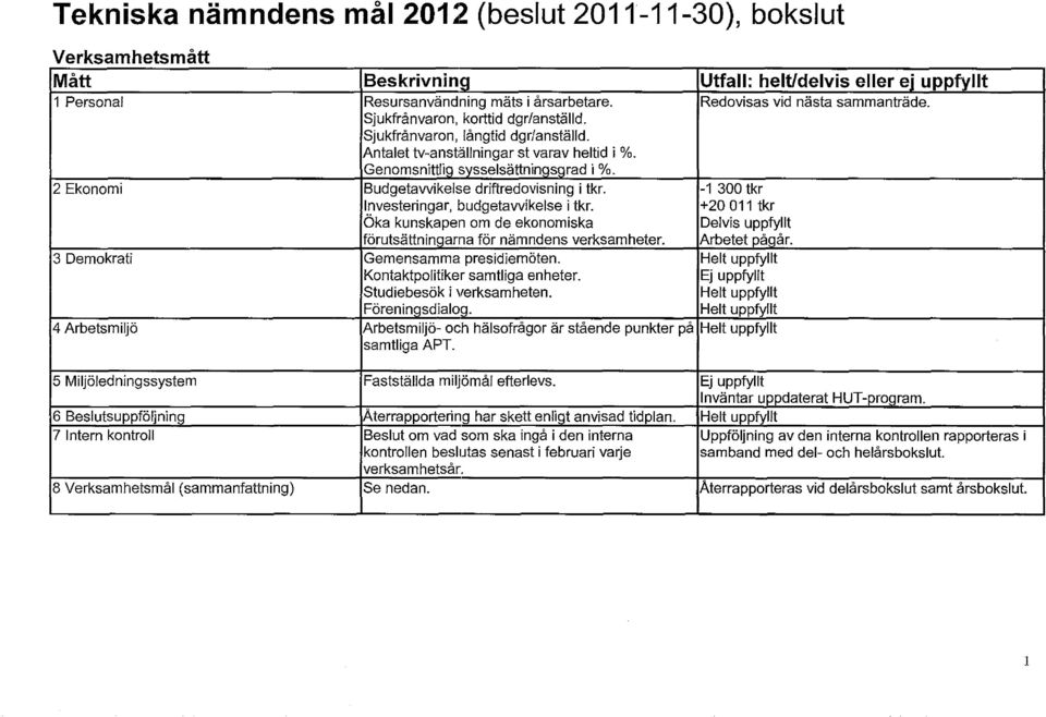 2 Ekonomi Budgetawikelse driftredovisning i tkr. -1 300 tkr IElvesteringar, budgetawikelse i tkr. +20011 tkr Oka kunskapen om de ekonomiska Delvis uppfyllt förutsättningarna för nämndens verksamheter.