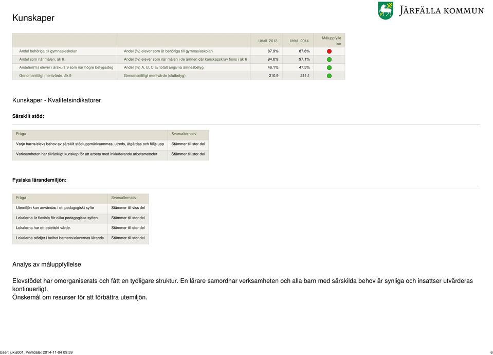1% Andelen(%) elever i årskurs 9 som når högre betygssteg Andel (%) A, B, C av totalt angivna ämnesbetyg 46.1% 47.5% Genomsnittligt meritvärde, åk 9 Genomsnittligt meritvärde (slutbetyg) 210.9 211.