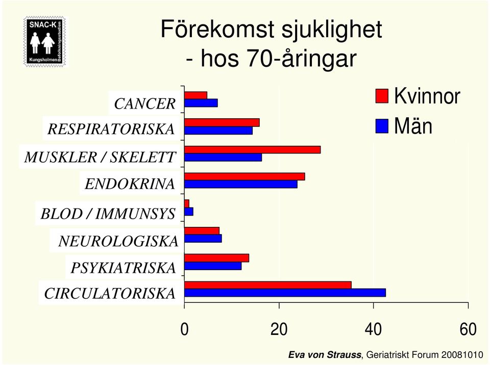 Neurosensorial NEUROLOGISKA Mental PSYKIATRISKA Cardiovascular