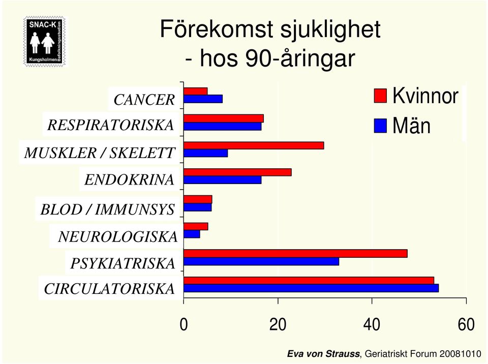 Neurosensorial NEUROLOGISKA Mental PSYKIATRISKA Cardiovascular