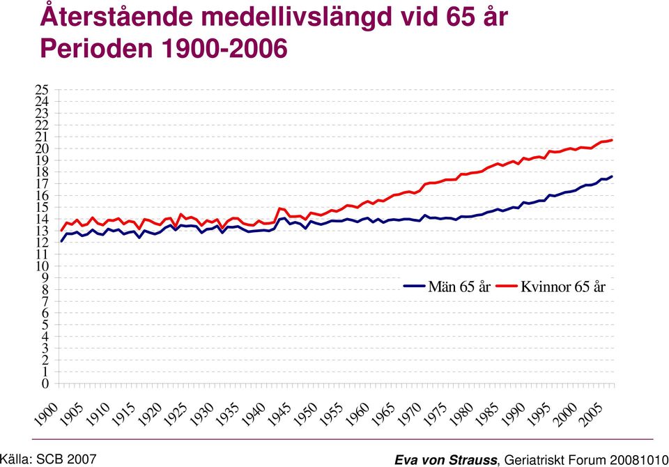 Källa: SCB 2007 1910 1915 1920 1925 1930 1935 1940 1945 1950 1955