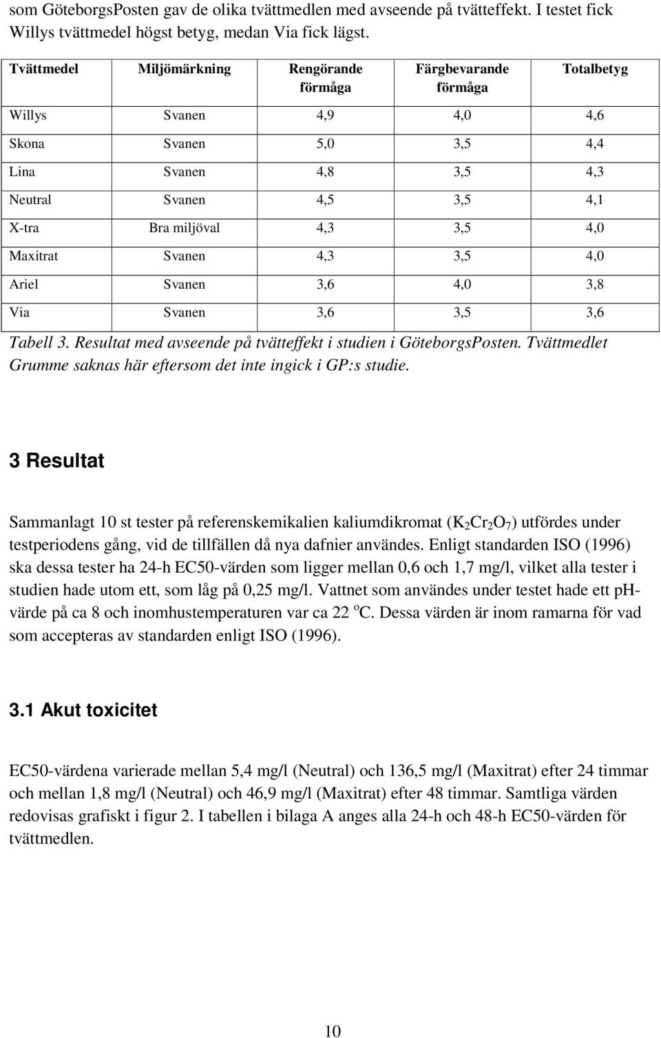 4,3 3,5 4,0 Maxitrat Svanen 4,3 3,5 4,0 Ariel Svanen 3,6 4,0 3,8 Via Svanen 3,6 3,5 3,6 Tabell 3. Resultat med avseende på tvätteffekt i studien i GöteborgsPosten.