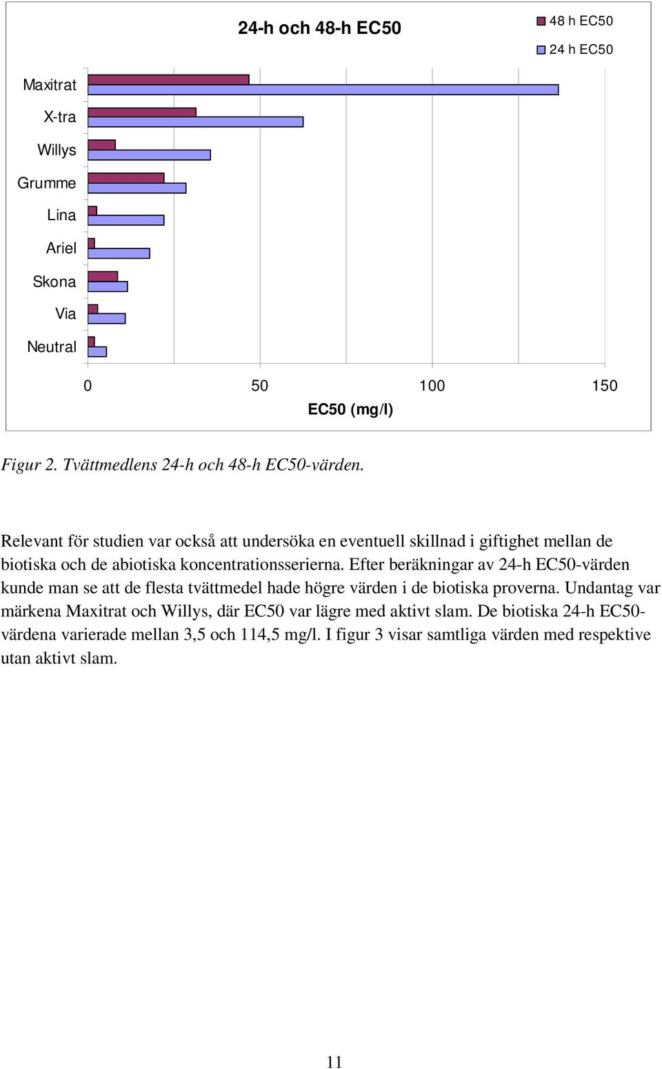 Relevant för studien var också att undersöka en eventuell skillnad i giftighet mellan de biotiska och de abiotiska koncentrationsserierna.