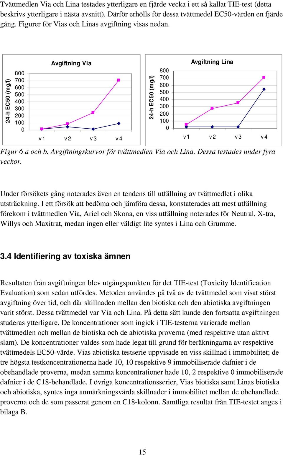 24-h EC50 (mg/l) 800 700 600 500 400 300 200 100 0 Avgiftning Via v 1 v 2 v 3 v 4 24-h EC50 (mg/l) 800 700 600 500 400 300 200 100 0 Avgiftning Lina v 1 v 2 v 3 v 4 Figur 6 a och b.