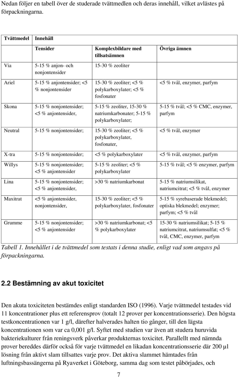 polykarboxylater; <5 % fosfonater <5 % tvål, enzymer, parfym Skona 5-15 % nonjontensider; <5 % anjontensider, 5-15 % zeoliter, 15-30 % natriumkarbonater; 5-15 % polykarboxylater; 5-15 % tvål; <5 %