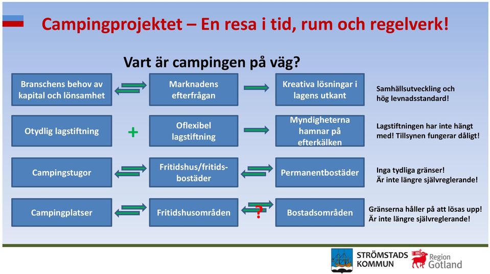 Otydlig lagstiftning + Oflexibel lagstiftning Myndigheterna hamnar på efterkälken Lagstiftningen har inte hängt med! Tillsynen fungerar dåligt!