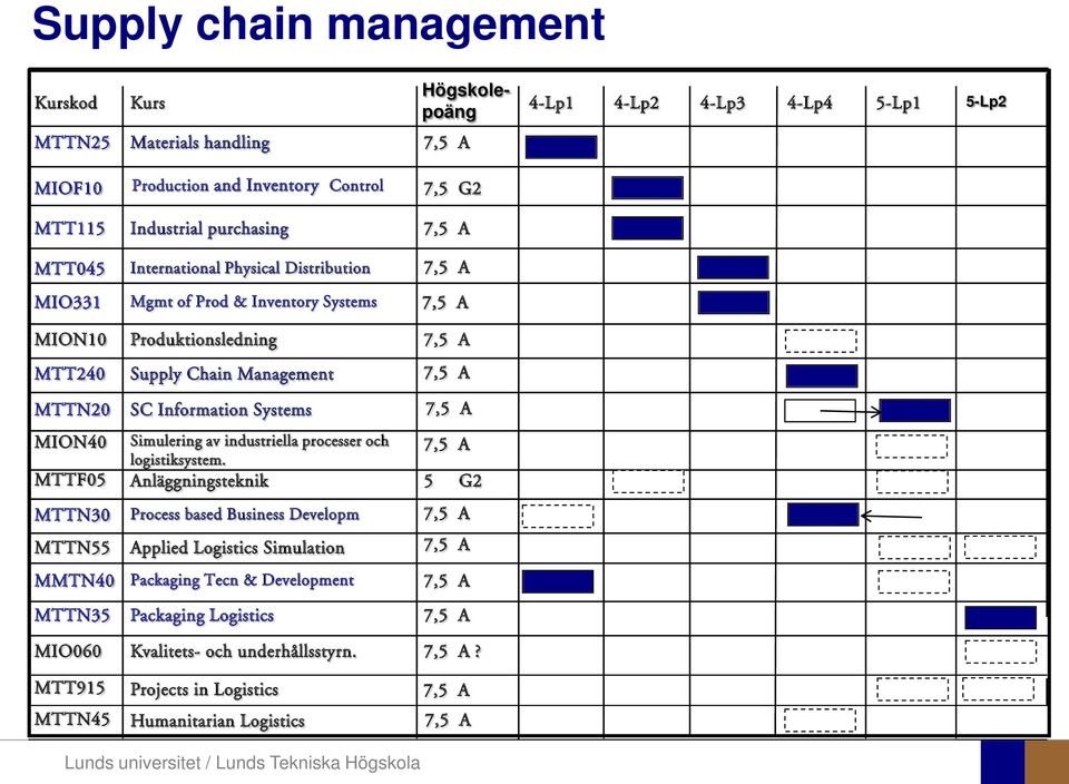 Information Systems MION40 MTTF05 Simulering av industriella processer och logistiksystem.