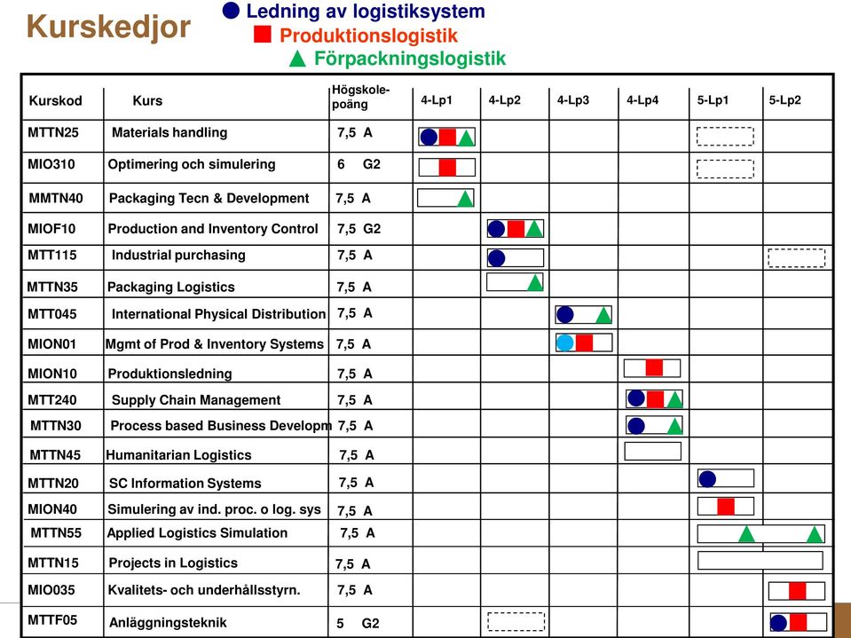 of Prod & Inventory Systems MION10 Produktionsledning MTT240 Supply Chain Management MTTN30 Process based Business Developm MTTN45 MTTN20 MION40 MTTN55 MTTN15 MIO035 Humanitarian Logistics SC