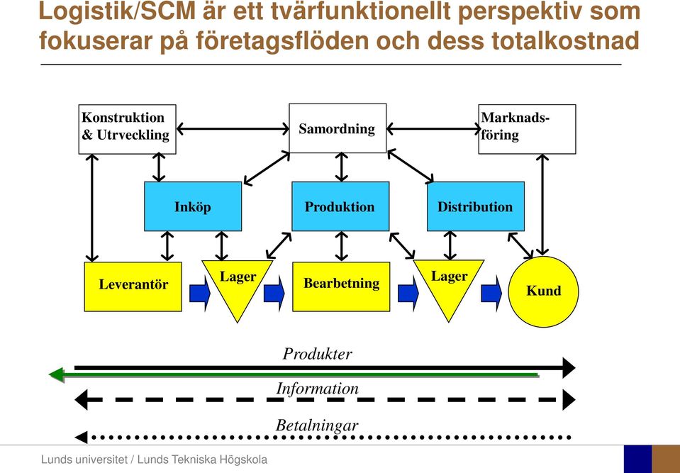 Samordning Marknadsföring Inköp Produktion Distribution